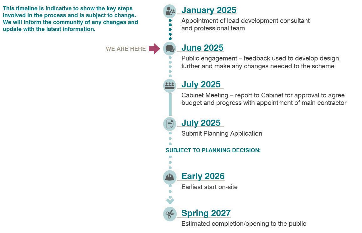 This is an indicative timeline to show the next steps for this project. Once this online survey closes all of the feedback will be analysed and shared with the community. 