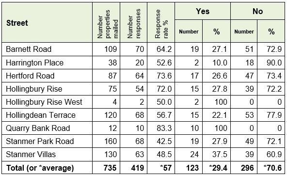 The below image shows a table of results on a street-by- street basis.